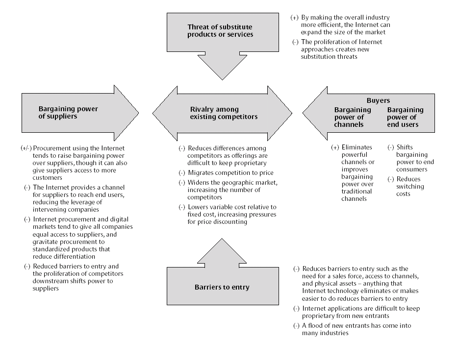 Industry Analysis Example