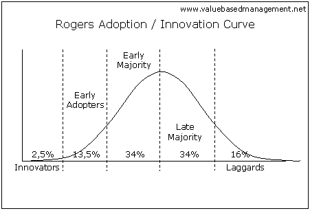 Adoption Curve Model