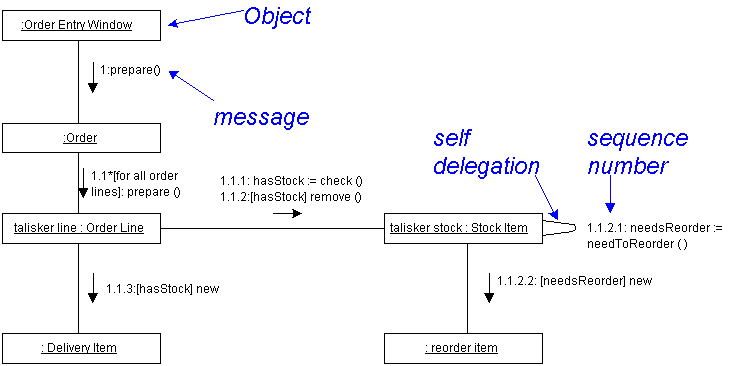 Collaboration Diagrams In Uml Deepak Kamboj