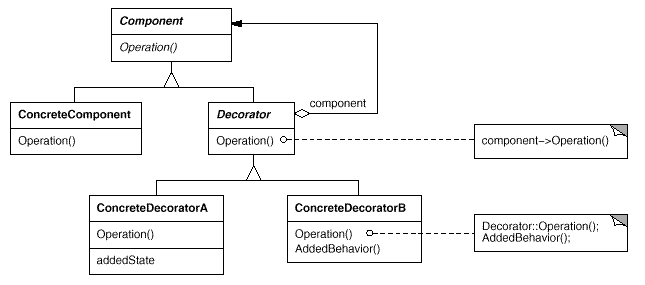 Decorator Pattern Visual Foxpro Wiki