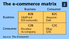 C2B E Commerce