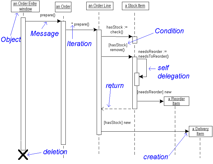 Visio Uml Template Sequence Diagram - managermet