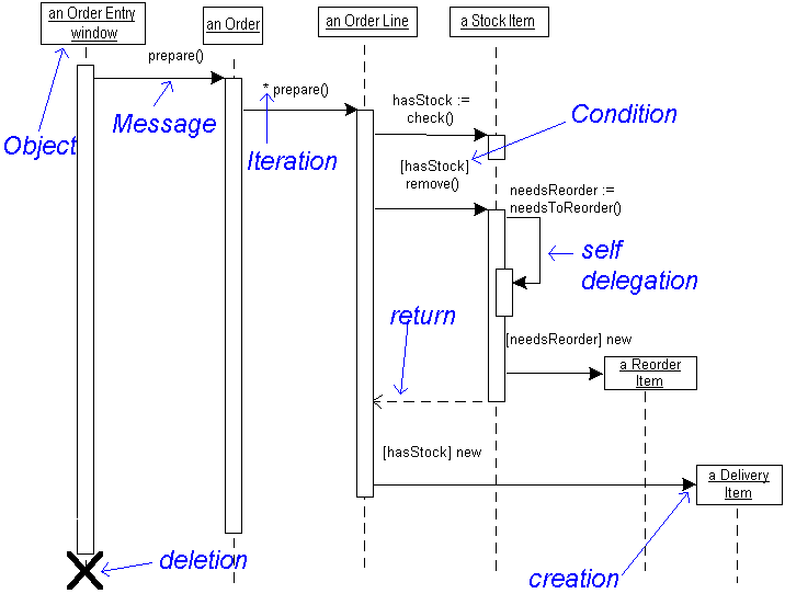 sequence diagram if